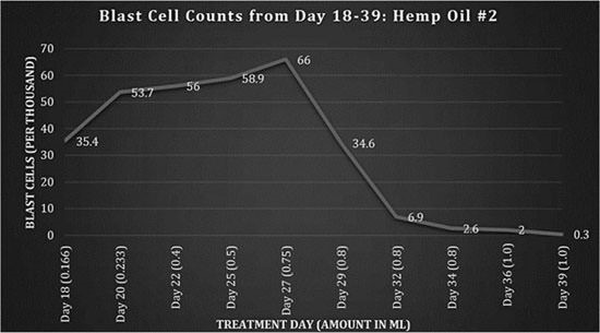 The Most Impressive Cannabis Case Study Ever? Curing Girl, 14, of Terminal Leukemia Graph-2