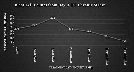 The Most Impressive Cannabis Case Study Ever? Curing Girl, 14, of Terminal Leukemia Graph