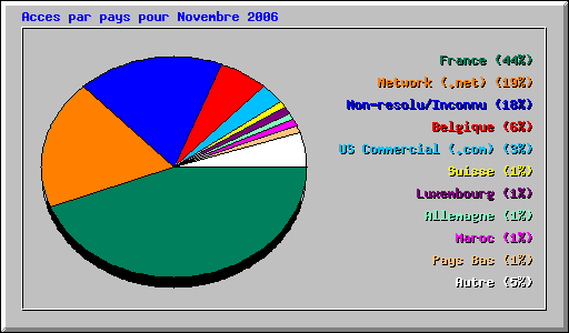 stats du site - Page 14 Ctry_usage_200611