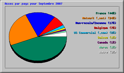 stats du site - Page 16 Ctry_usage_200709