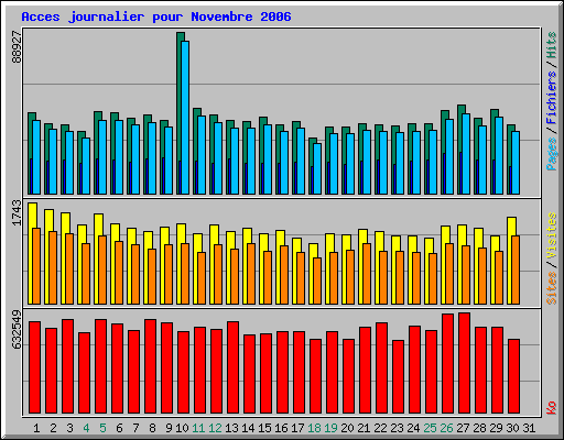 stats du site - Page 14 Daily_usage_200611