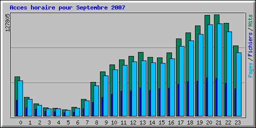 stats du site - Page 16 Hourly_usage_200709