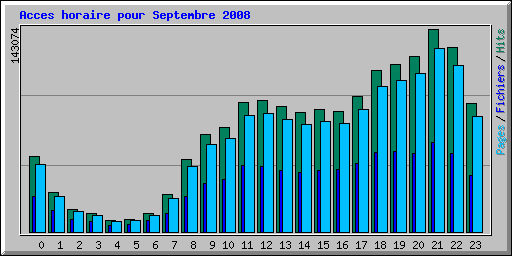 Nouveauté sur le site mére ! - Page 3 Hourly_usage_200809