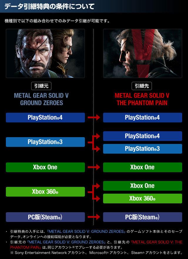 THE "NEXT" MGS - Teorías, especulación, información [NO SPOILERS] - Página 13 MGSV-GZ-to-TPP-Data-Transfer