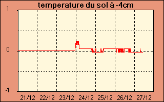 Quel temps il fait chez vous ? - Page 39 Temperaturesol