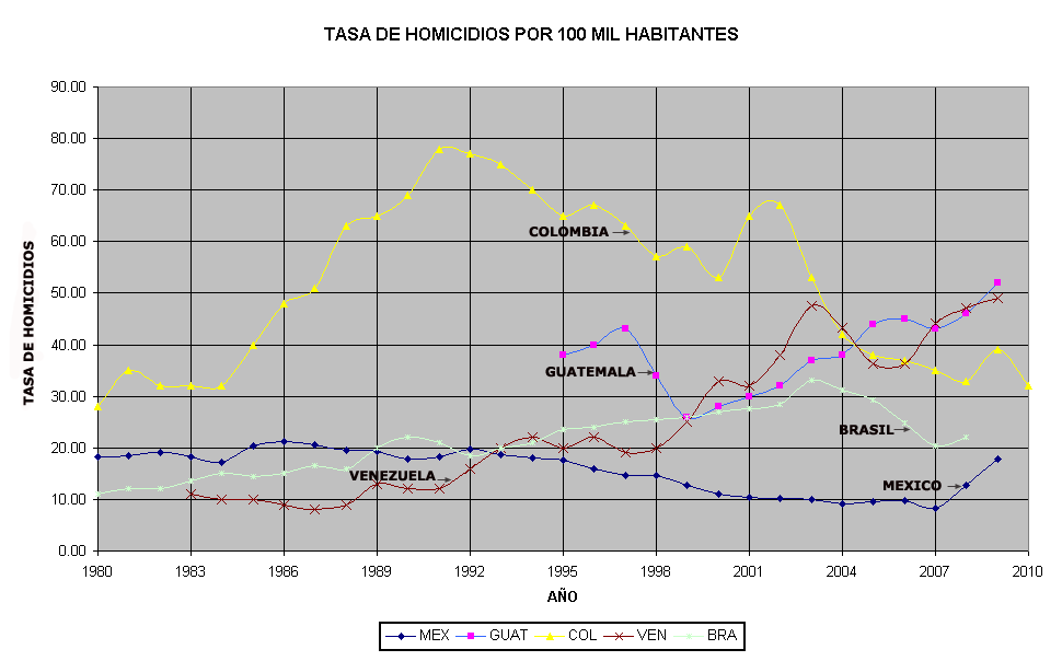 Cifras sobre la Guerra y las Drogas. (y no choros) - Página 2 HomiciLat