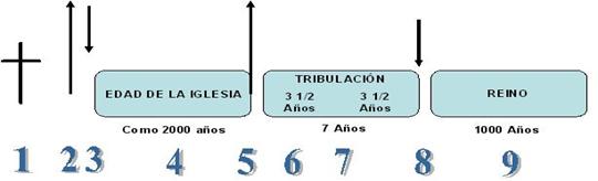 Dispensaciones Interpretar La Palabra de Dios como Dios Manda Image002