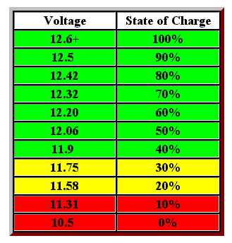 Battery maintanance, don't forget it. Voltchart1