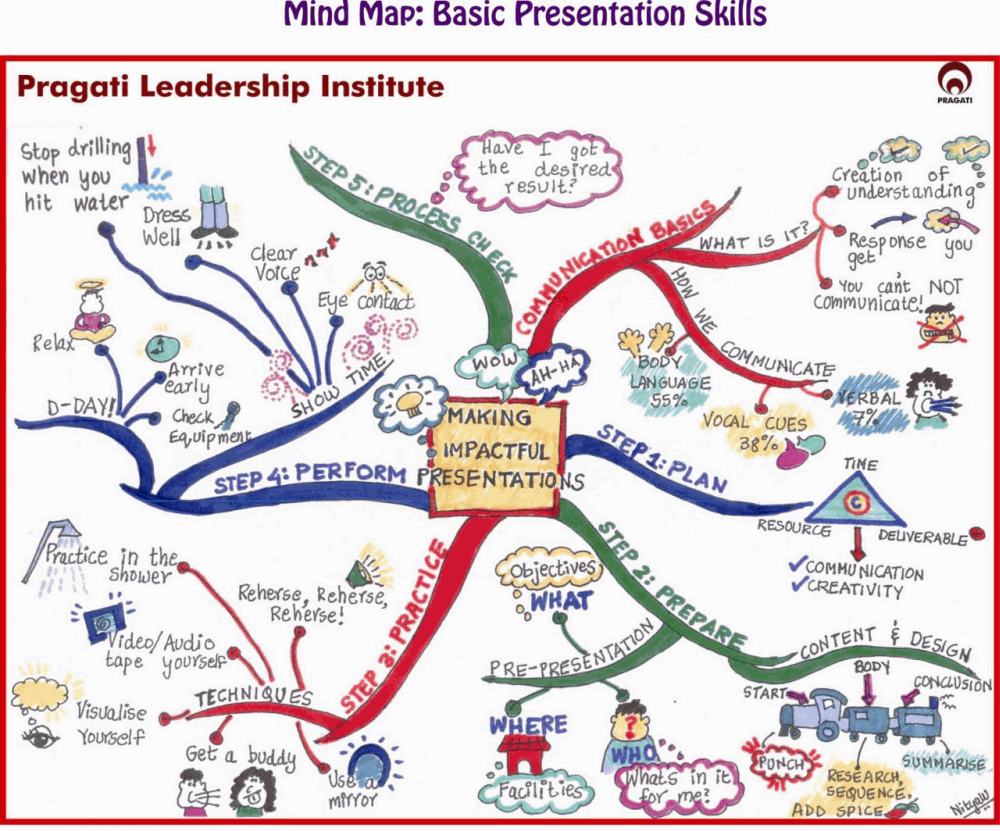 BASIC PRESENTATION SKILLS Making-impactful-presentations-mind-map-by-nitya-wakhlu