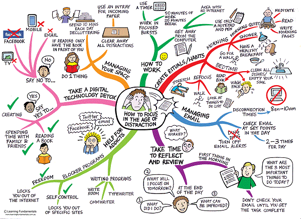 How to Focus How-to-Focus-Mind-Map-by-Jane-Genovese