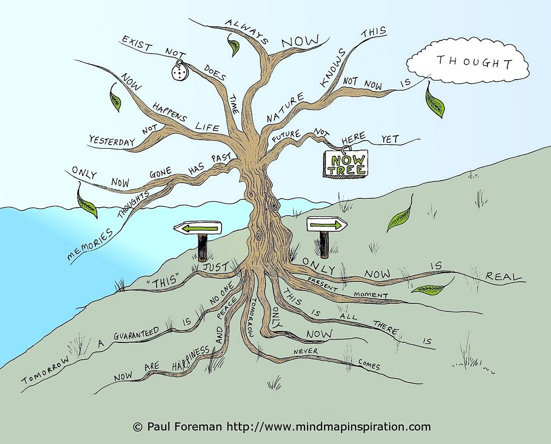 now-tree-mindmap Now-tree-mindmap