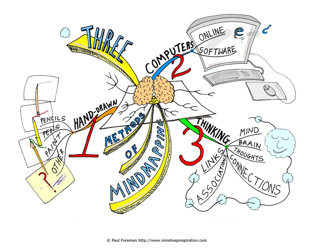 Three-methods-of-Mind-Mapping-Mind-Map Three-methods-of-Mind-Mapping-Mind-Map