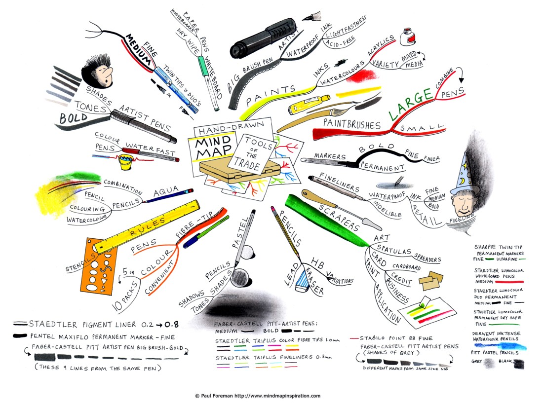 Hand-drawn-mind-map-tools-of-the-trade Hand-drawn-mind-map-tools-of-the-trade