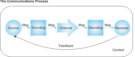 Communication Skills - Start Here! CommunicationsProcess