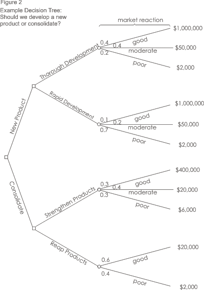 Decision Tree Analysis Notes Ted4_2