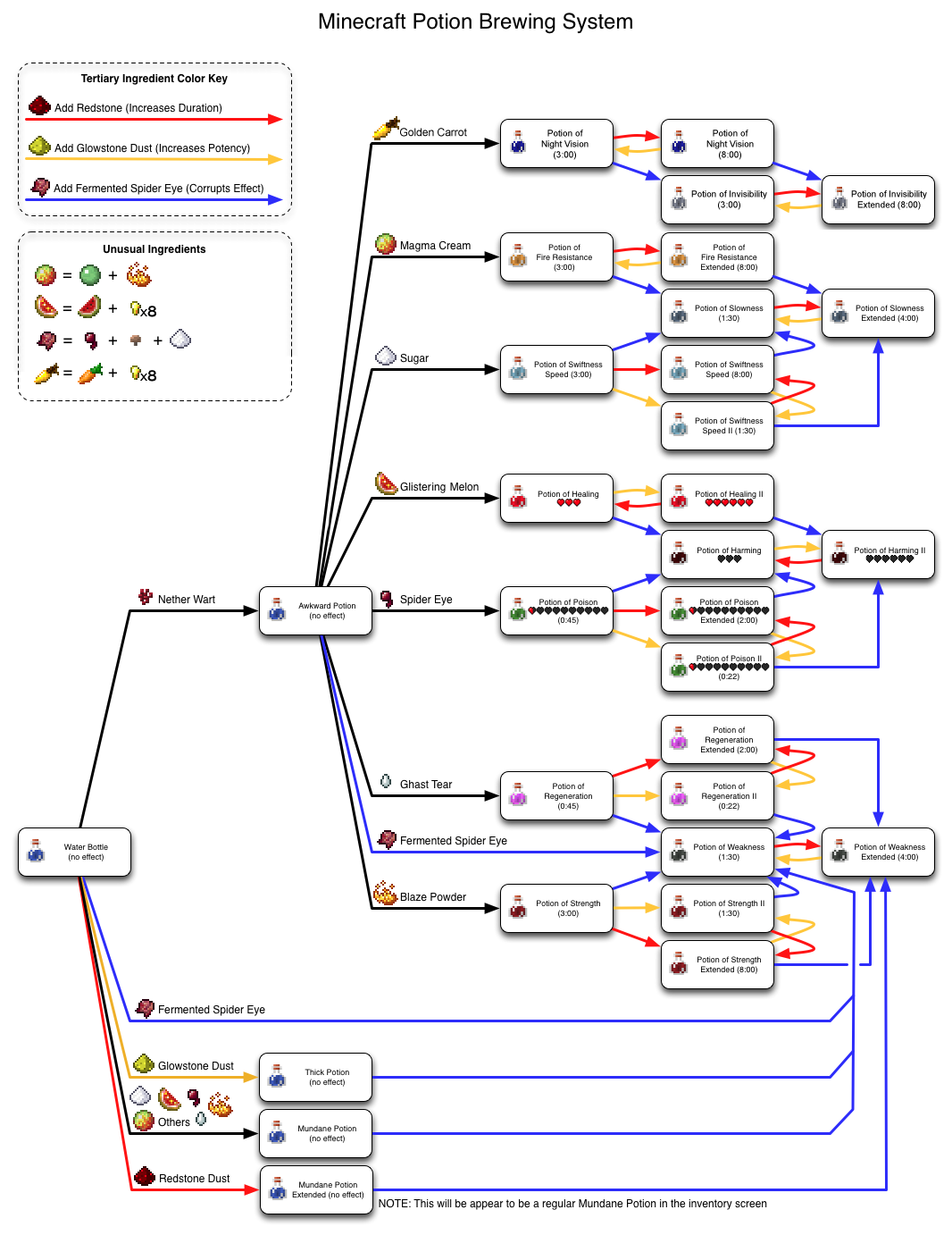 [LordNagaros] Tuto sur les potions en 1 minute MinecraftPotionsClean