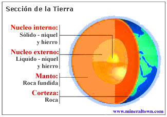 Formación de Minerales que integran a las rocas. Seccion_tierra