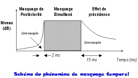 Introduction à la Psycoacoustique. Masq_temporel