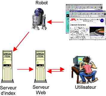 La recherche sur Internet Moteur