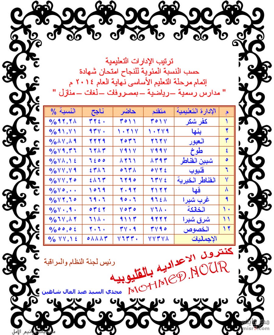 نتيجة الشهادة الاعدادية لمحافظة القليوبية الترم الثانى 2014 %D8%AA%D8%B1%D8%AA%D9%8A%D8%A8-%D8%A7%D9%84%D8%A7%D8%AF%D8%A7%D8%B1%D8%A7%D8%AA-%D9%81%D9%89-%D8%A7%D9%84%D9%85%D8%AD%D8%A7%D9%81%D8%B8%D8%A9