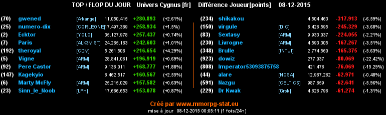 Top/flop du jour  - Page 8 009585476ca0ee1617002e24c3edebec569898015