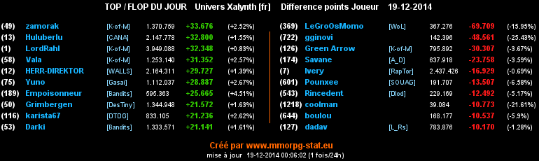 Top - Flop du jour Joueur 00a55b6c426c1d12d1650da5f9c162eeba226287e