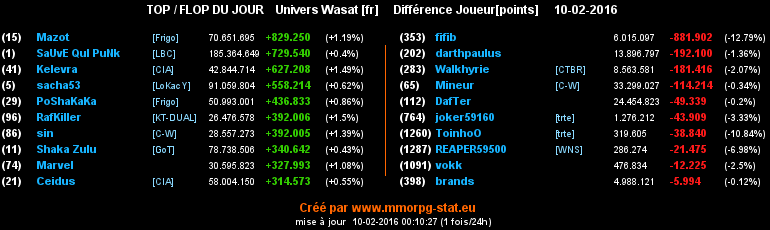 top et flop [univers Wasat] - Page 36 00b89ad5a2529401eb09d4ed683869da3f6e6676d