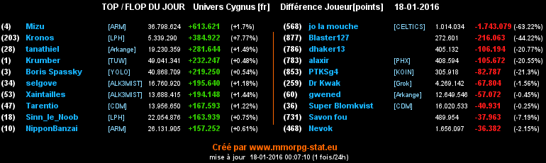 Top/flop du jour  - Page 11 00e6f256aad811438efcef7e86e157576e4559479