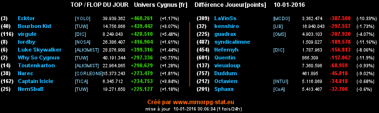 Top/flop du jour  - Page 10 00f1e2aca649d3319975b66e8b59def308de640bc