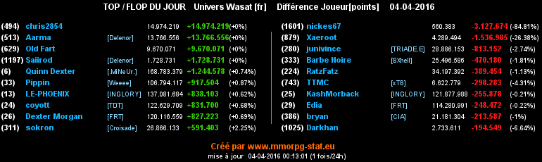 top et flop [univers Wasat] - Page 10 017b3b4b9c289bdd2d2c6dd0b3480dcbd31e3d34e