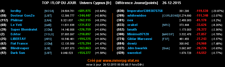 Top/flop du jour  - Page 9 03085f7629a067b2cce1a75ee8db06833c7197658