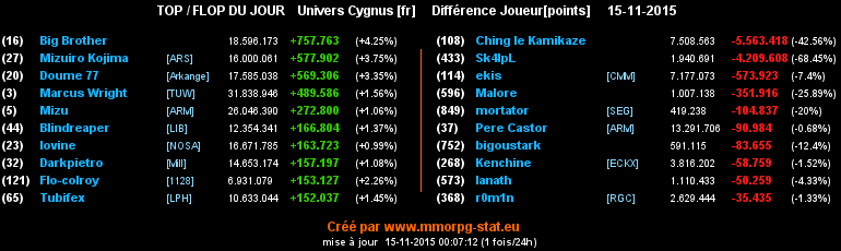 Top/flop du jour  - Page 6 0362481139145a1fbac8372c42f97cd26103adcfc