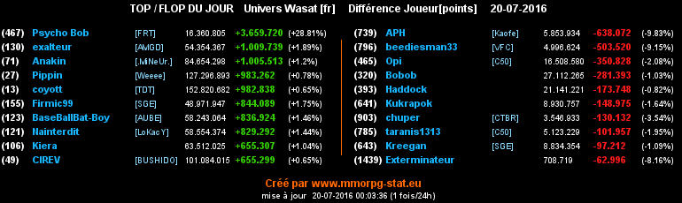 top et flop [univers Wasat] - Page 36 03af1c6cdbb99b89fb770e7d14815f10c7348ebe5