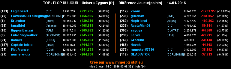 Top/flop du jour  - Page 11 03ec81a850ec3bc1166f6ec6c13669dadb9c8419f