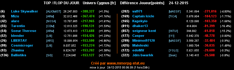 Top/flop du jour  - Page 9 048d4b6dfd0bdaad21d0e831363f9dea28582fdcd