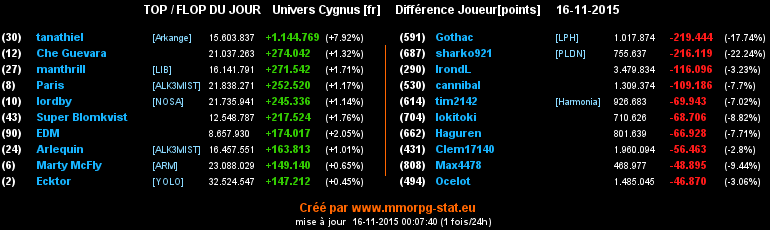 Top/flop du jour  - Page 6 0498a5df1ae0109bd822ac4a7f86ac12d7c95e394