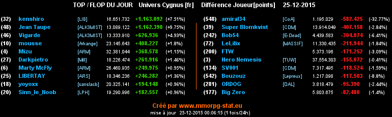 Top/flop du jour  - Page 9 04e653d12d75bf567ad1b0de7f39a49f2203a1c00