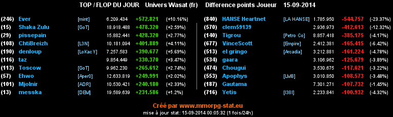 top et flop - Page 29 050743f34507f52e8b9338e13a5fb084f3da1b89