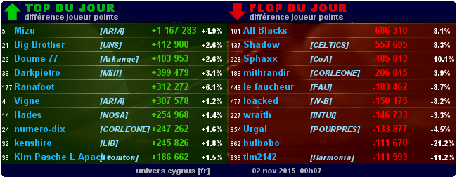 Top/flop du jour  - Page 4 062edef2b0edb4cb273342d9137f20e50eb8f9cd0