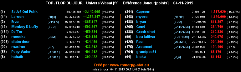 top et flop [univers Wasat] - Page 7 063aeb63550bdd8f91260ad690ec6b8f5405a5908