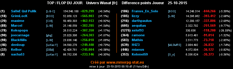 top et flop [univers Wasat] - Page 3 063b8116cd10cd01526908a7739da1c91eaf10405