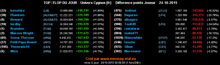 Top/flop du jour  - Page 4 06ce4d22e1b9515b7162a5d2991d5c454c4a08e12