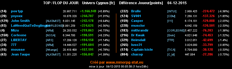 Top/flop du jour  - Page 7 070cd0daf7045582b9d82e462269dc56d4600322f