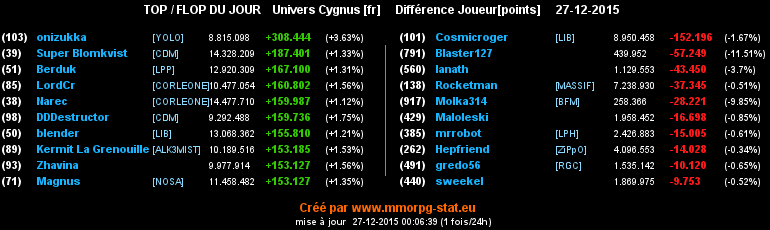 Top/flop du jour  - Page 9 077ec4f1d7c5eda4081d4c127b6da6cddc0d9f716