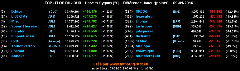 Top/flop du jour  - Page 10 07ba9053a6b5d8d9ea5d1e2e20e0e0989d608c3f5