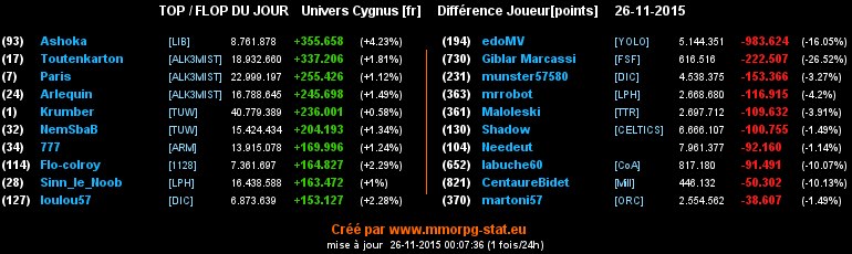 Top/flop du jour  - Page 7 07e6a5f65821099ad8b4a8b1cb5f11a74b501a6bd