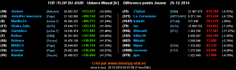 top et flop - Page 21 088d4ee017aa89af1b38f14d3bdef1bef4cef3ccb