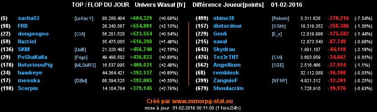 Top / Flop [CIA] - Page 2 090e8219e2780a1aa43f0d5f4c92d3caa864ed14b