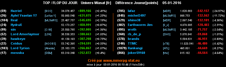 Top / Flop - Page 6 092fee174d93040e202f5434e35d69a12e8a7e487