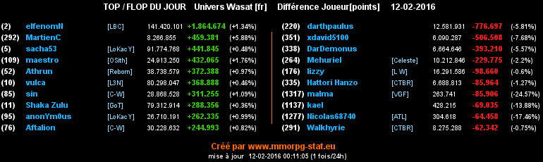 top et flop [univers Wasat] - Page 36 094ffd628cb0bdcf492e942f2e07331d0e8f55575